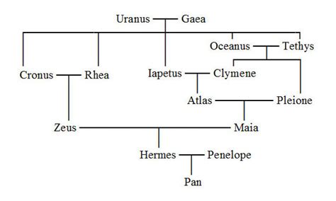 pan hermes son|hermes family tree.